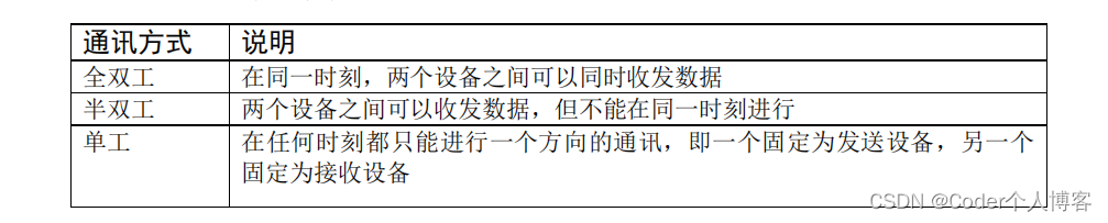 嵌入式开发学习之--通讯的基本概念_单片机