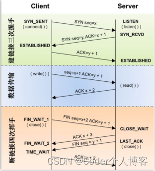 TCP三次握手四次挥手及常见问题解决方案_TCP