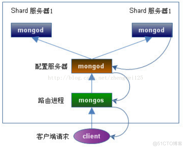 第八章：sharding 分片_mongodb