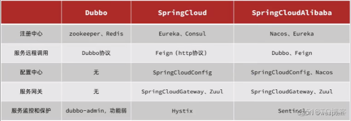 Dubbo与SpringCloud框架详解_spring_77