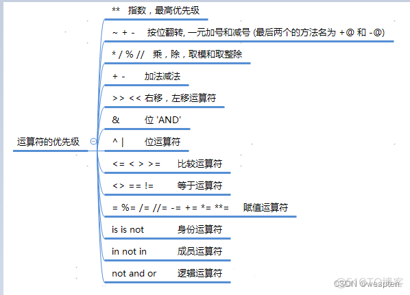 Python变量与运算符一_Python