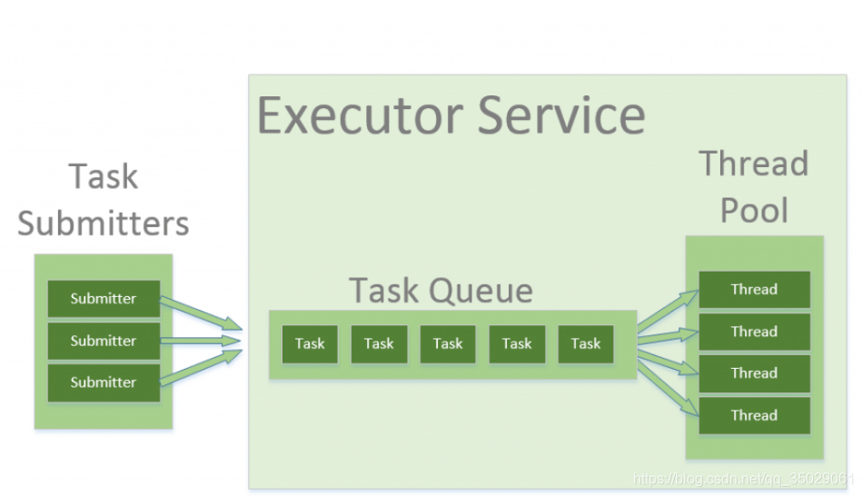 深入学习java源码之Executors.newFixedThreadPool()与Executors.newCachedThreadPool()_线程池_02