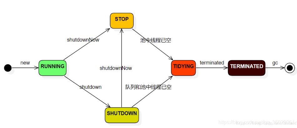 深入学习java源码之Executors.newFixedThreadPool()与Executors.newCachedThreadPool()_阻塞队列_04