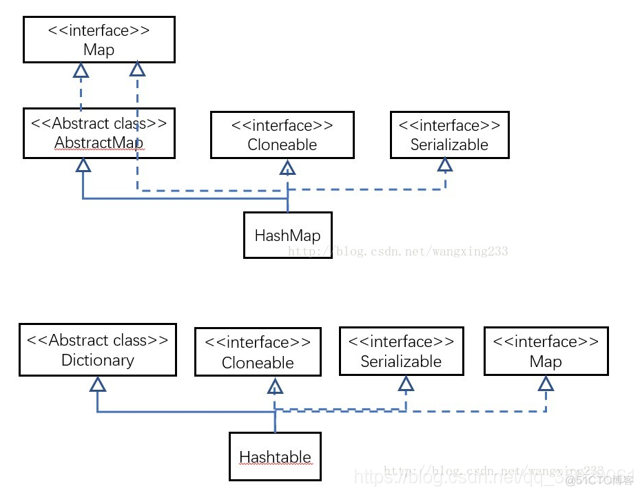 java集合框架HashMap与Hashtable的使用_线程安全_04