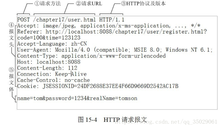 http请求与Request常用方法_java