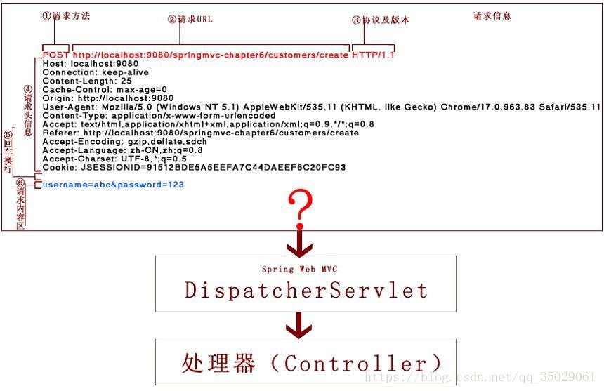 http请求与Request常用方法_java_04