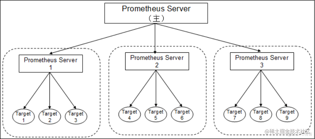云原生时代开源监控软件Prometheus架构介绍_Prometheus_12