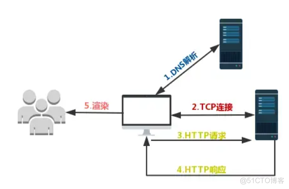 前端监控之性能与异常_DNS