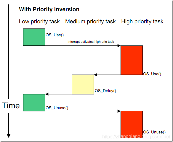 优先级反转_优先级反转