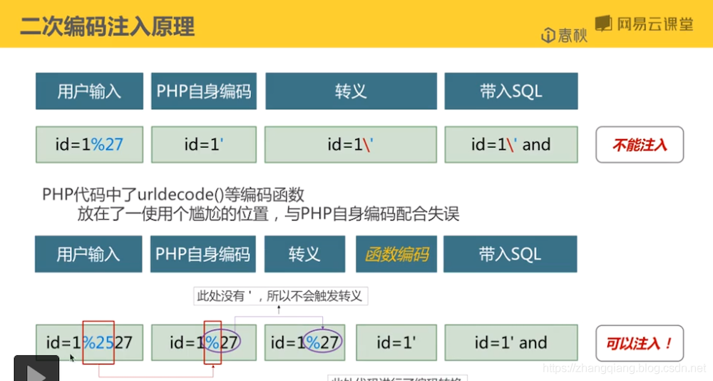 SQL注入-盲注-时间注入-报错注入-布尔盲注-DNSlog注入-宽字节注入-WAF绕过-SqlMap使用_Less_02