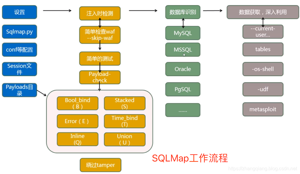 SQL注入-盲注-时间注入-报错注入-布尔盲注-DNSlog注入-宽字节注入-WAF绕过-SqlMap使用_Less_06