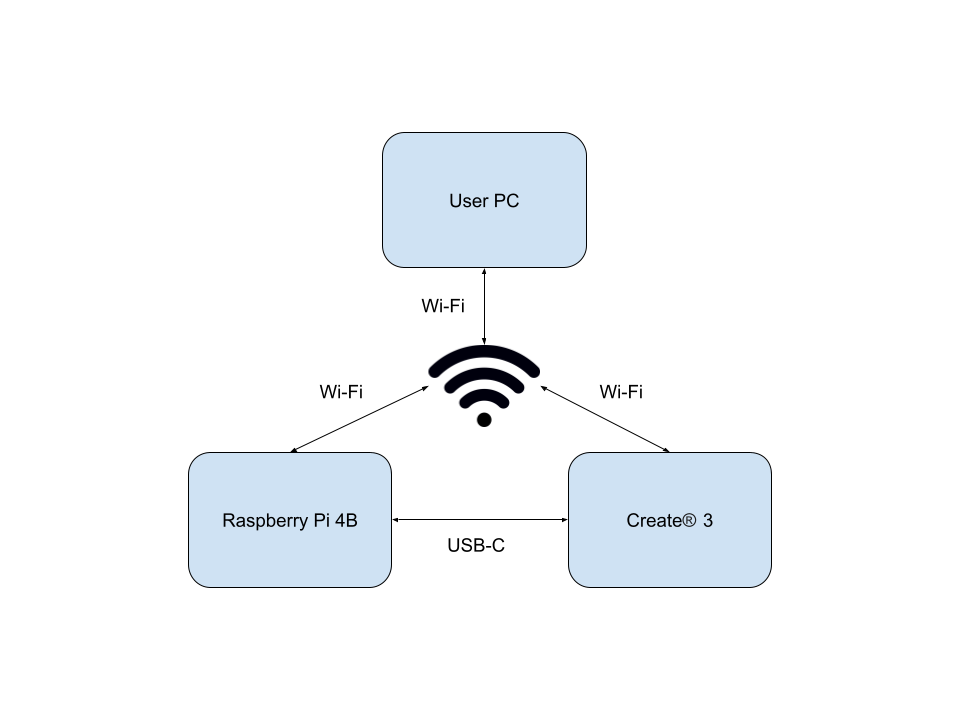 TurtleBot4快速入门教程-软件综述_ROS2