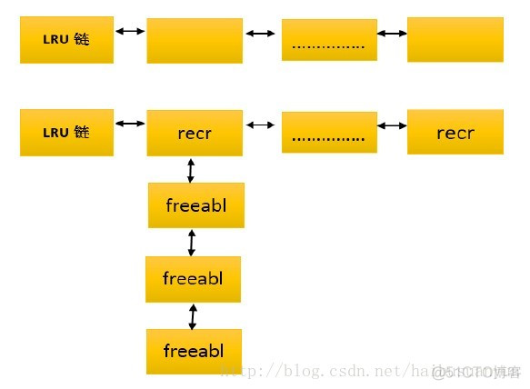 shared pool之二：free lists/shared pool lru list_SQL