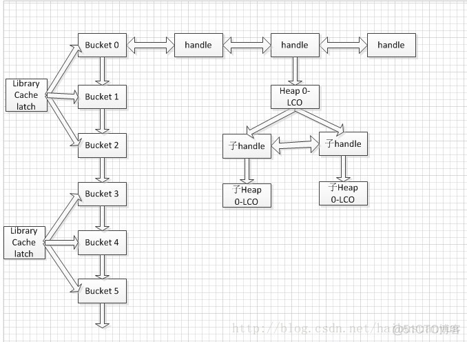 shared pool之三：library cache结构/library cache object的结构-dump LibraryHandle_sql