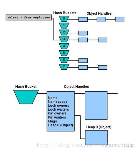 shared pool之三：library cache结构/library cache object的结构-dump LibraryHandle_sql_02