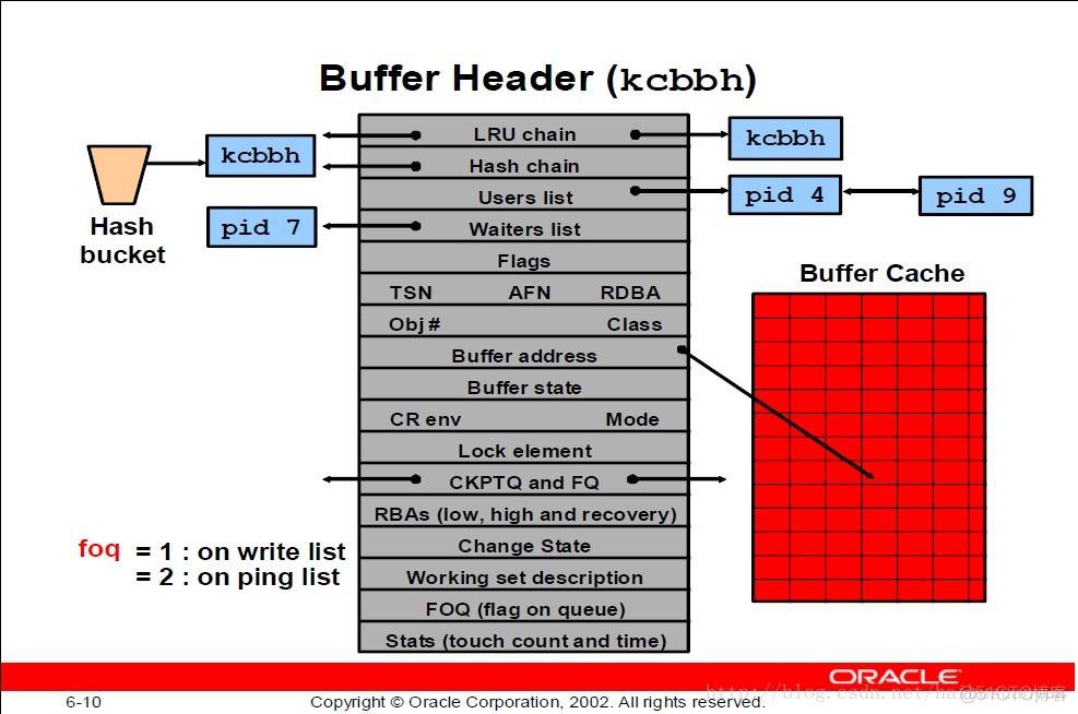 详解Buffer Header--DUMP buffer结合X$BH视图各字段_数据块