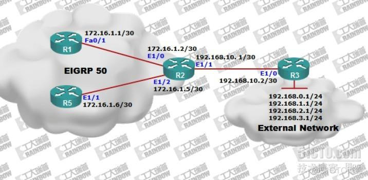 Configuring Default-network for EIGRP_路由表