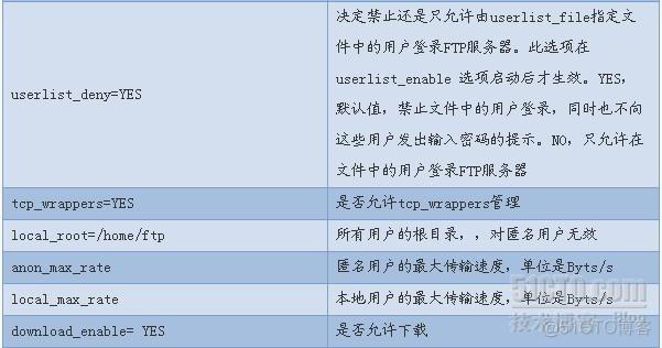 RHEL FTP服务器配置之一 允许匿名用户上传文件_ci_04