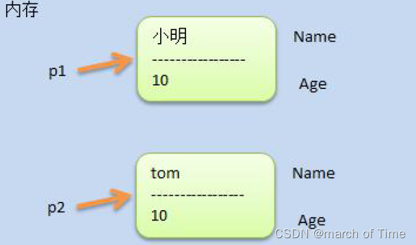 go语言中的结构体和组合思想入门示例_json_03