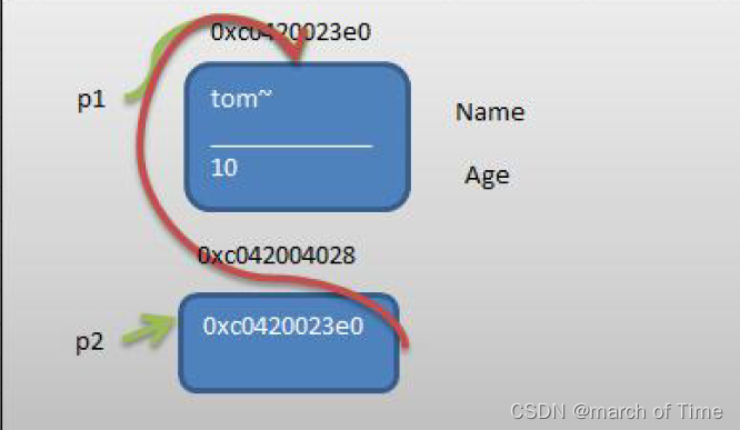 go语言中的结构体和组合思想入门示例_json_06