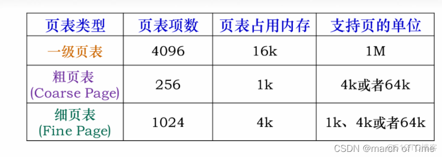 arm的多级流水线技术和和存储管理单元mmu_虚拟地址_05