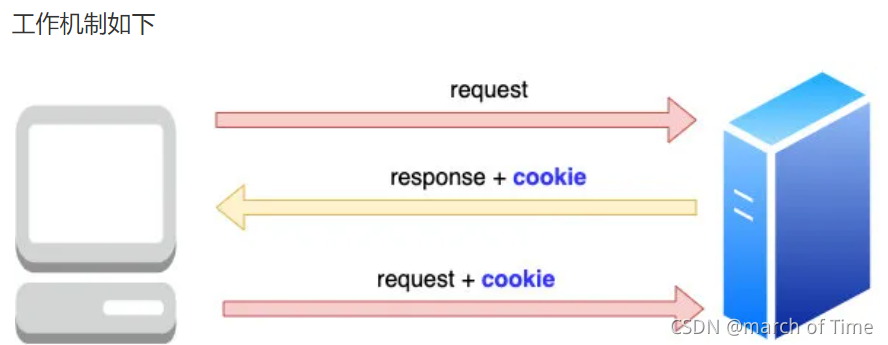 【学习笔记】cookie、session、token和分布式session_redis