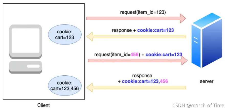 【学习笔记】cookie、session、token和分布式session_redis_02