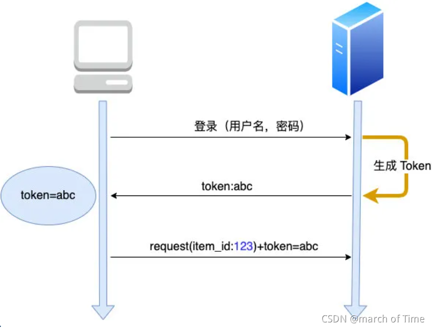 【学习笔记】cookie、session、token和分布式session_http_03