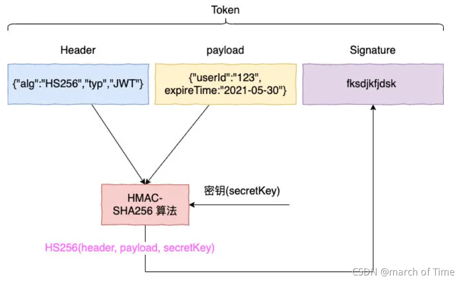 【学习笔记】cookie、session、token和分布式session_redis_04