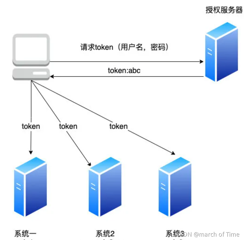 【学习笔记】cookie、session、token和分布式session_redis_05