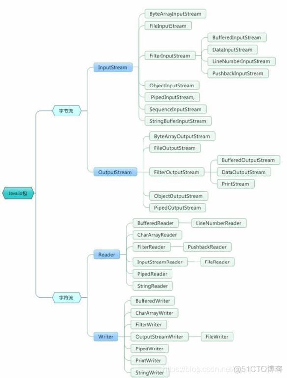 【学习笔记】JAVA IO与NIO（new IO)的对比与不同IO模型的理解_用户线程_02