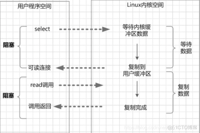 【学习笔记】JAVA IO与NIO（new IO)的对比与不同IO模型的理解_非阻塞_03