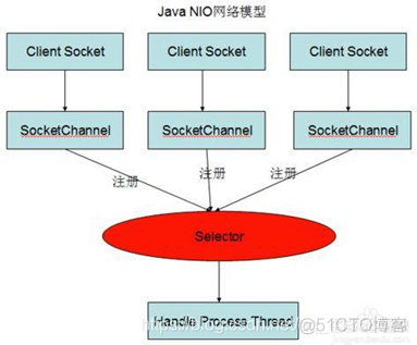 【学习笔记】JAVA IO与NIO（new IO)的对比与不同IO模型的理解_io_04