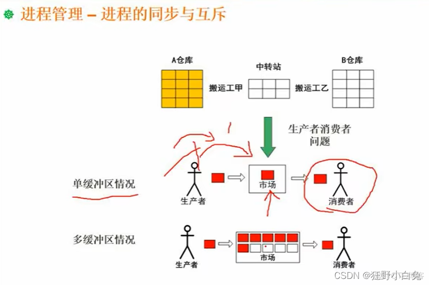 3_1 操作系统定义、分类及功能【包含linux操作系统基础知识】_死锁_08