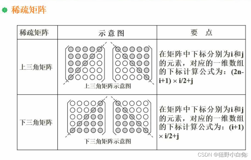 7_1数据结构与算法基础：：：数据结构_矩阵_05