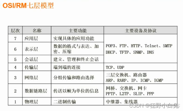 【网络与多媒体基础知识】5.01_七层模型_软考