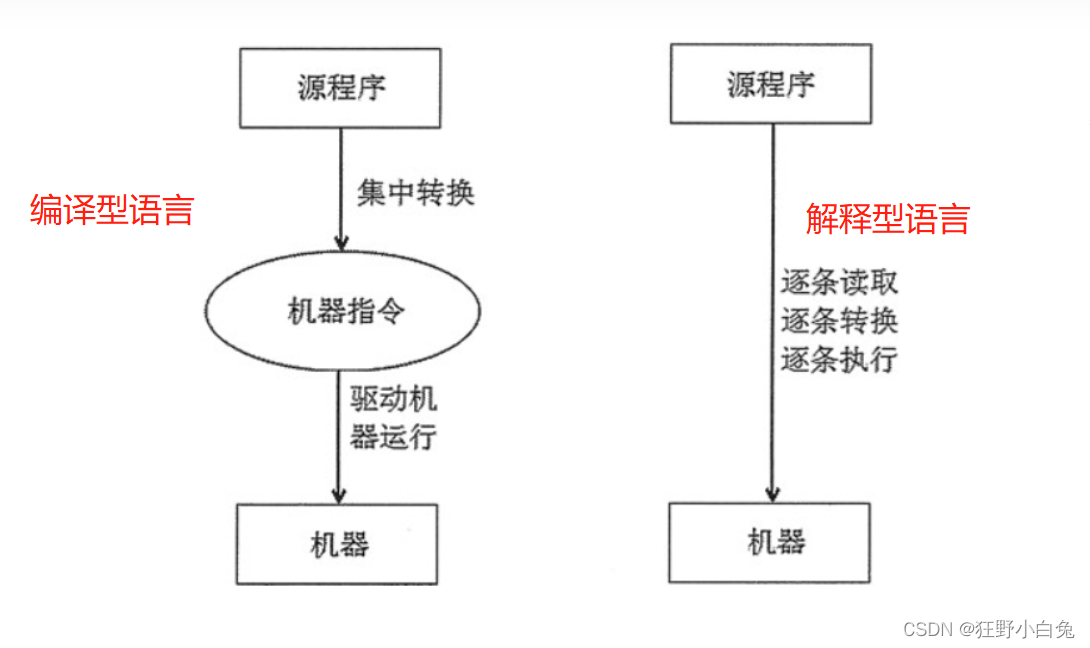 解释型语言和编译型语言之区别_软考_02