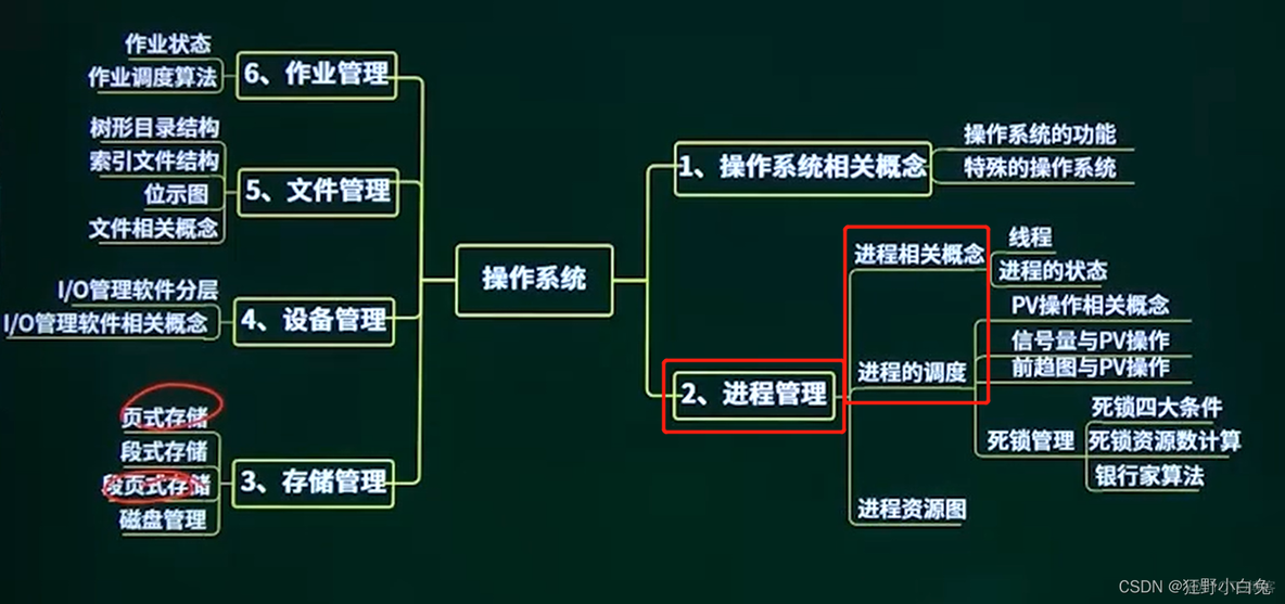 【中级软考—软件设计师】2操作系统2.11 操作系统章节概述【*】：2.11.1 操作系统章节概述_软考