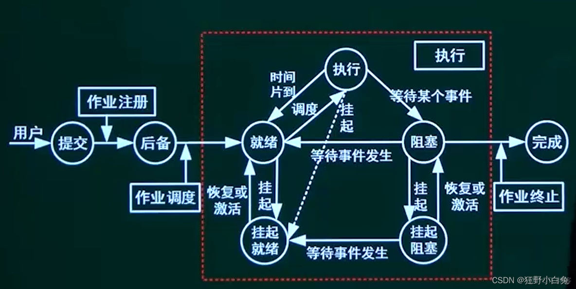 【中级软考—软件设计师】2操作系统2.10 作业管理【*】：2.10.1 作业管理_作业管理