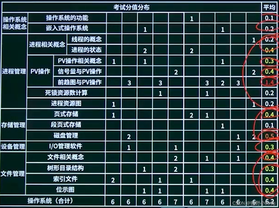 【中级软考—软件设计师】2操作系统2.11 操作系统章节概述【*】：2.11.1 操作系统章节概述_软考_02