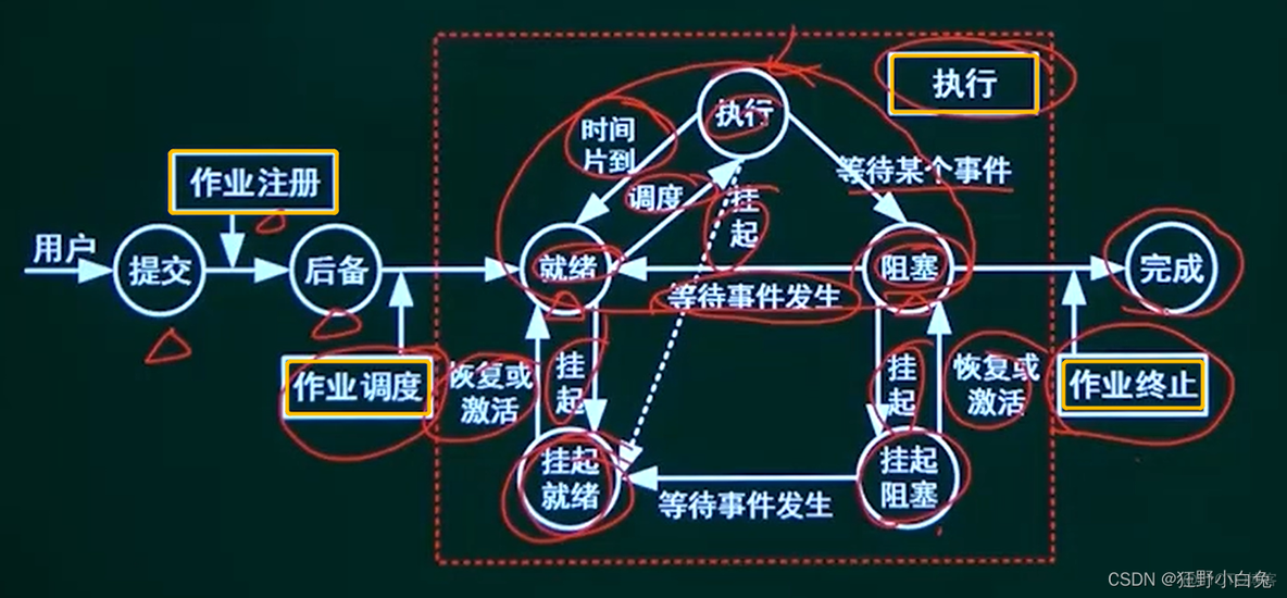 【中级软考—软件设计师】2操作系统2.10 作业管理【*】：2.10.1 作业管理_作业管理_02