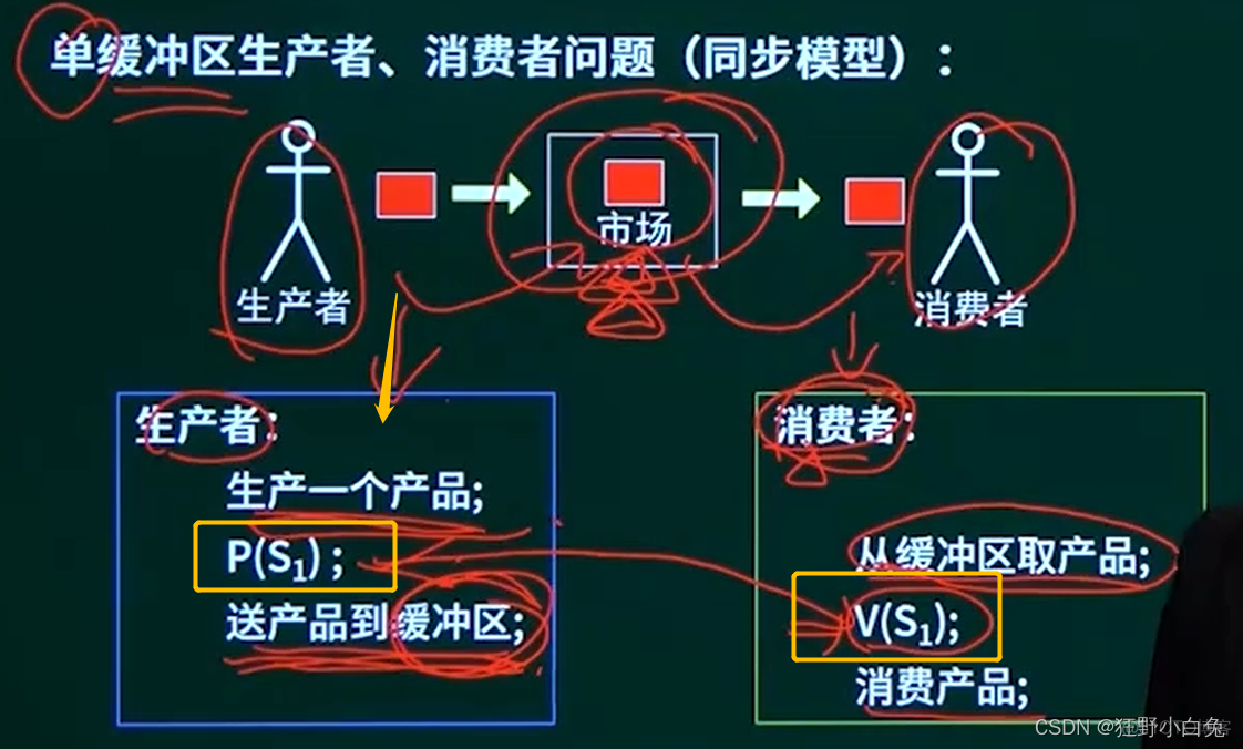 【中级软考—软件设计师】2操作系统2.3进程调度【****】：2.3.2考点二：信号量与PV操作_进程管理_02