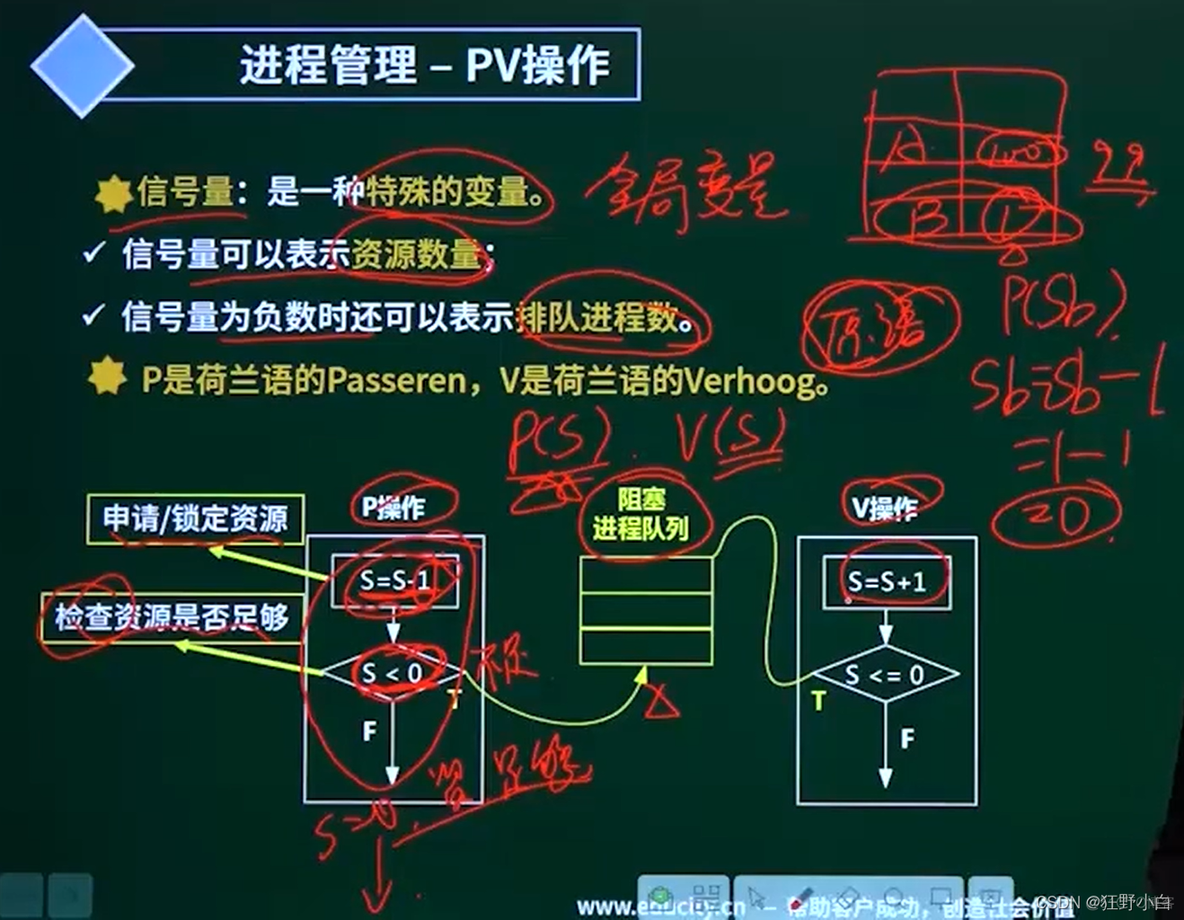 【中级软考—软件设计师】2操作系统2.3进程调度【】：2.3.1考点一：PV操作的概念_临界资源_04