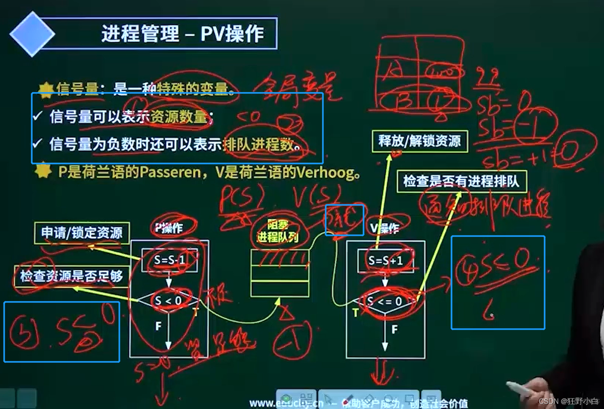 【中级软考—软件设计师】2操作系统2.3进程调度【】：2.3.1考点一：PV操作的概念_信号量_05