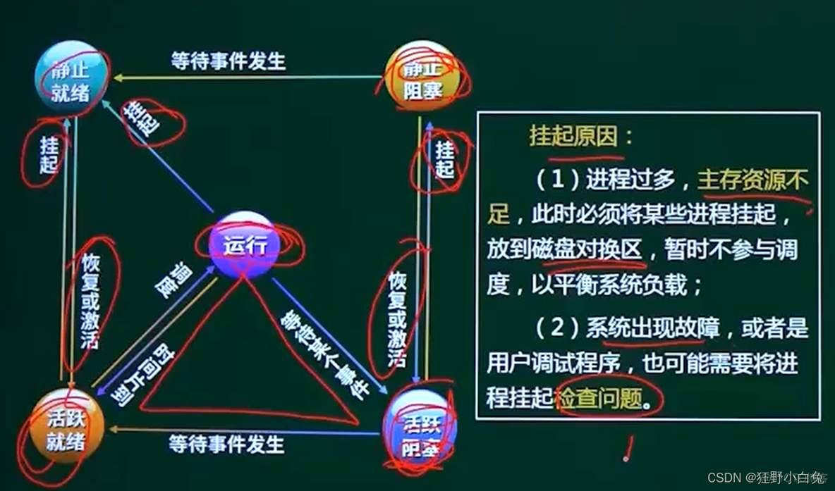 【中级软考—软件设计师】2操作系统2.2进程的概念【三态模型的变化】：2.2.2进程的状态_时间片_02