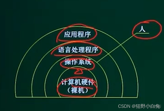 【中级软考—软件设计师】2操作系统2.1操作系统概念【】：2.1.2操作系统的作用_应用程序