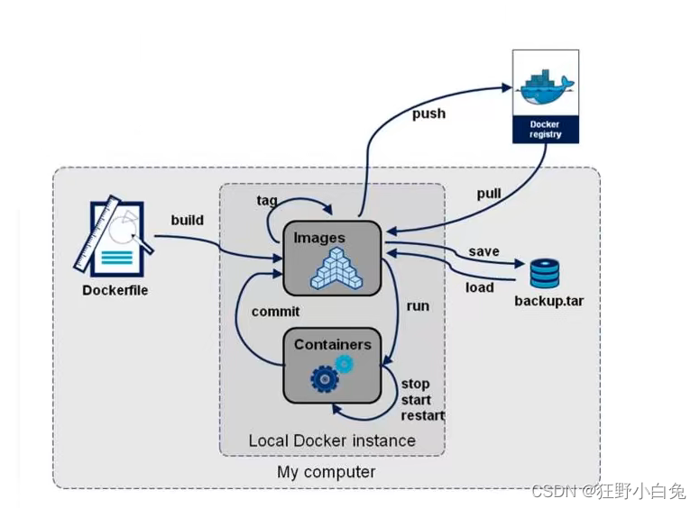 10_29_Docker—发布镜像到DockerHub_Docker