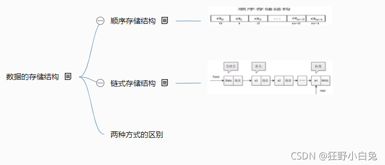 数据结构与算法【基础版】：1.1 数据结构概述_算法_04