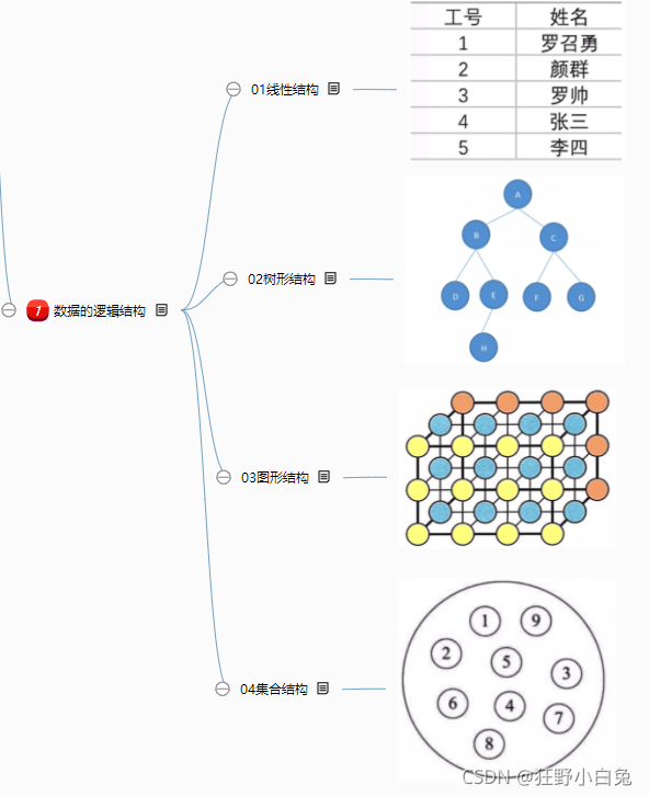 数据结构与算法【基础版】：1.1 数据结构概述_链表_05