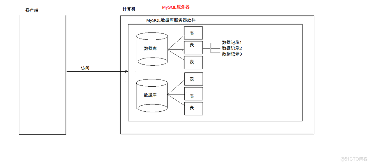 03_03_JavaWeb||day02_MySQL基础||day01_2_MySQL基础_后端